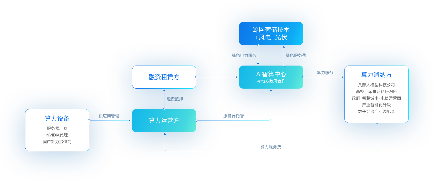 AG亚娱“新型算力+数字能源