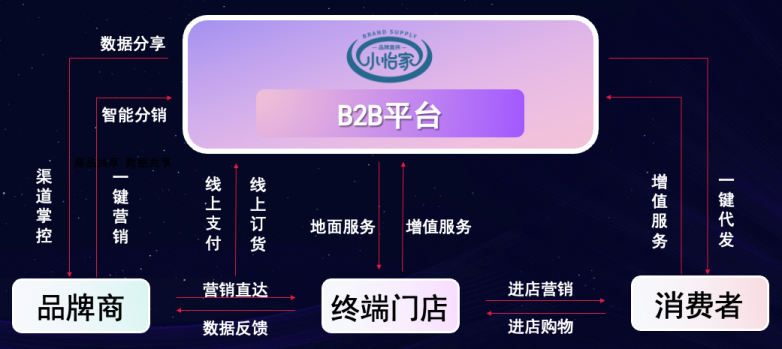 AG亚娱李勇：数字化B2B平台小怡家，打破流通壁垒，赋能终端新增长